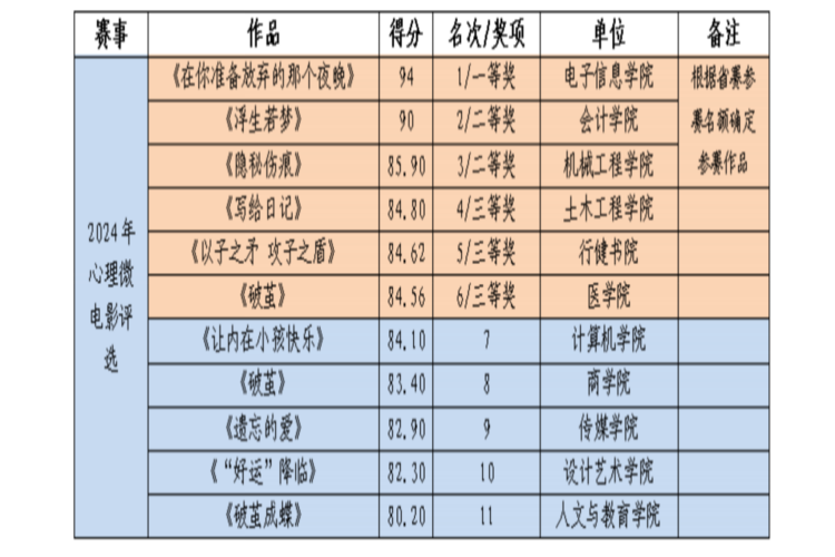 2024心理育人季“心理微电影”评选工作完成