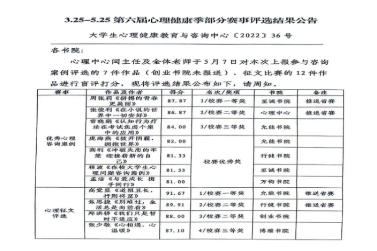 第六届心理健康季“ 优秀心理咨询案例”及“优秀心理征文”赛事评选工作完成